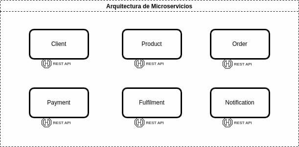 Arquitectura de Microservicios