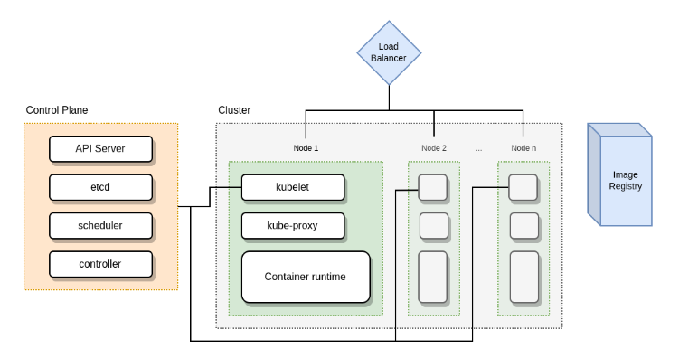 kubernetes-componentes