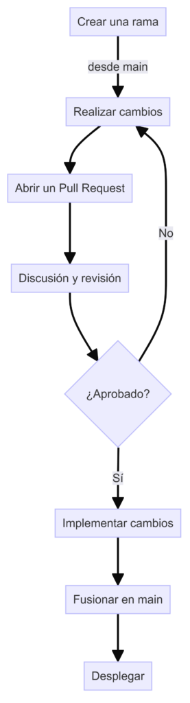 GitHub Flow